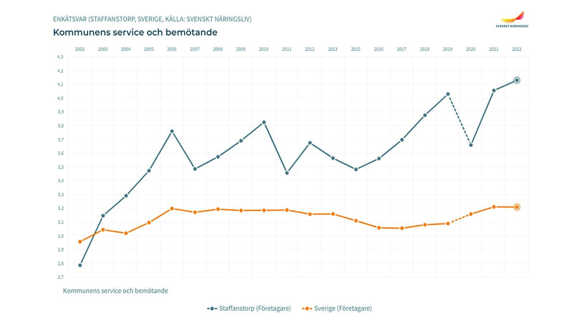 Grafik som visar kommunens service och bemötande från Svenskt Näringslivs ranking 2022. Staffanstorps kommun ges betyg 4,13 jämfört med rikets snitt på 3,21.