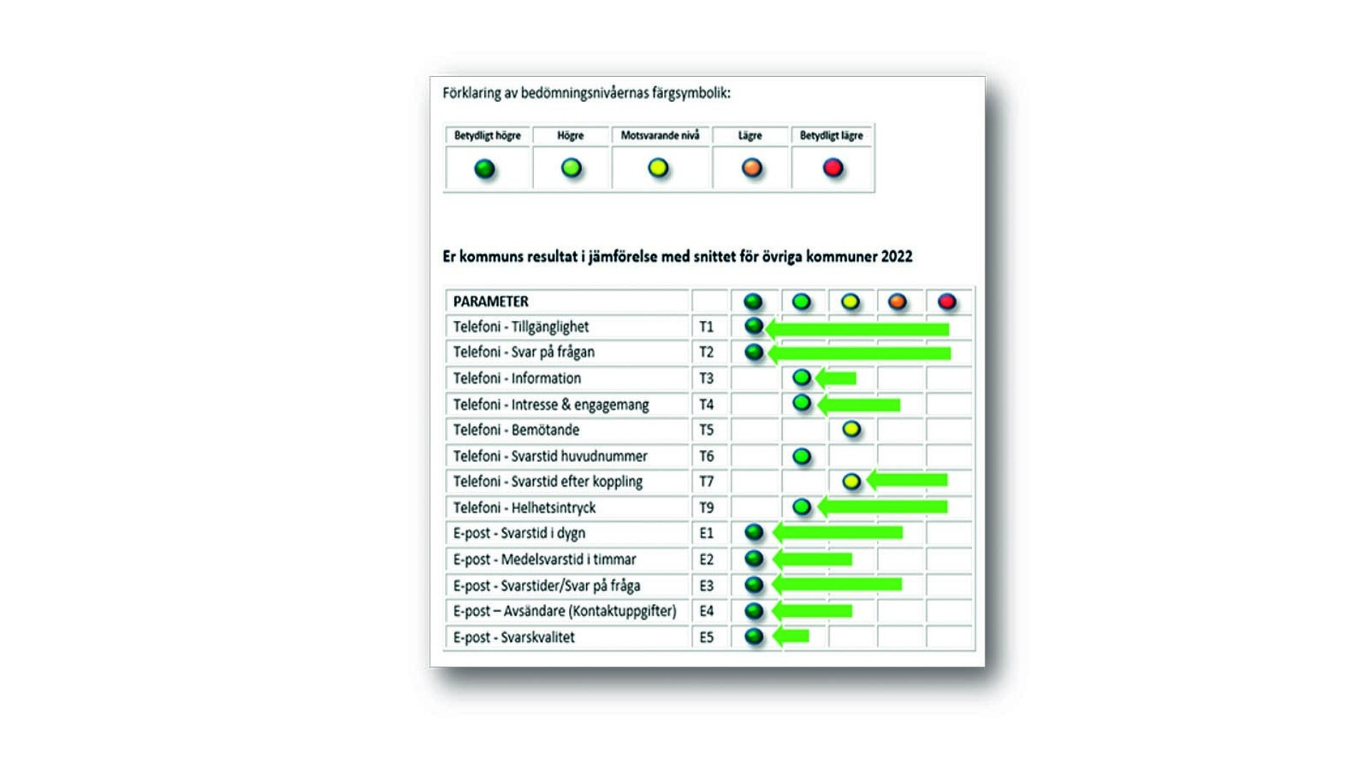 Grafik som visar på Staffanstorps kommuns förbättringar. Tillgängligt och svar frågor via telefoni och e-post ligger bland annat betydligt högre än rikssnittet.