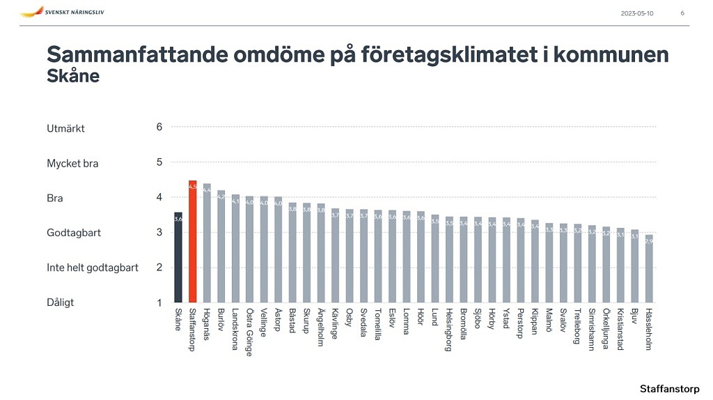Grafik som visar att Staffanstorps kommun rankas högst i Skåne i årets företagsranking.