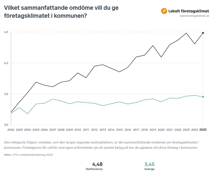Graf med statistik.
